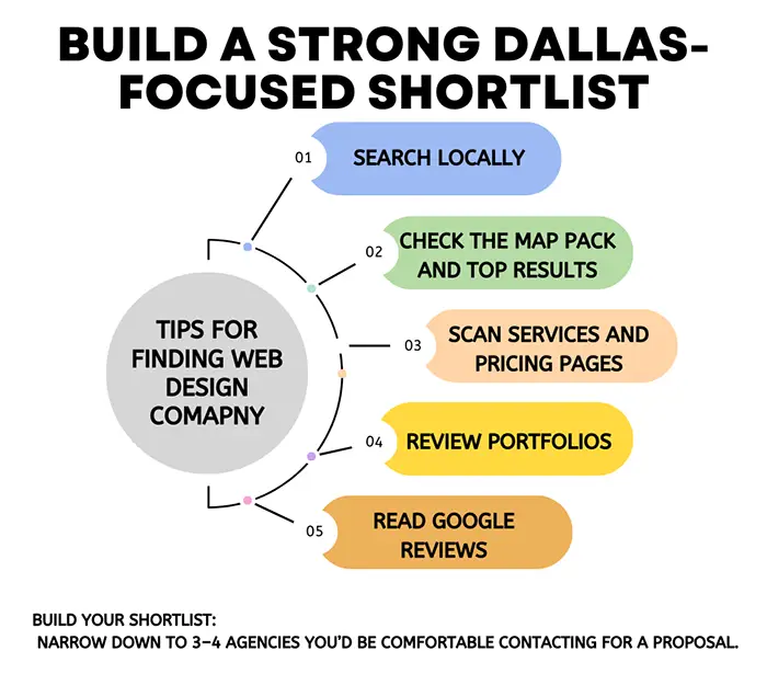 Build a Strong Dallas-Focused list