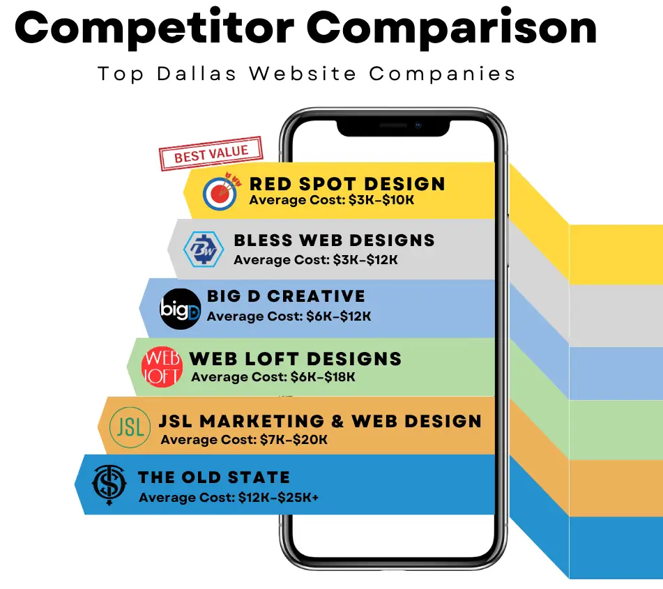 Dallas Website Design Competitor Comparison
