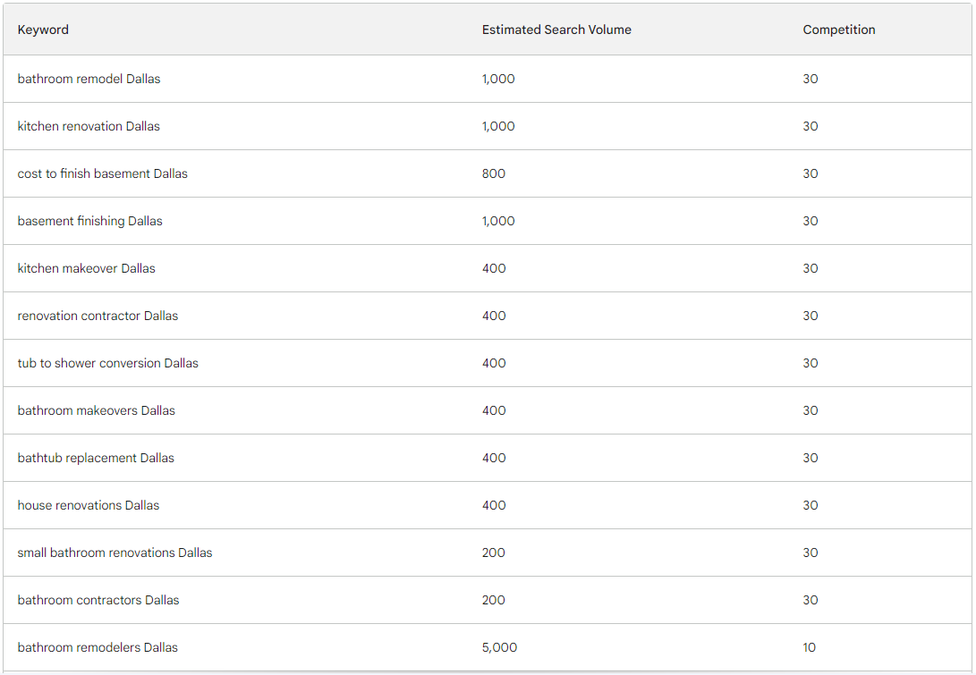 bard keyword table with competition